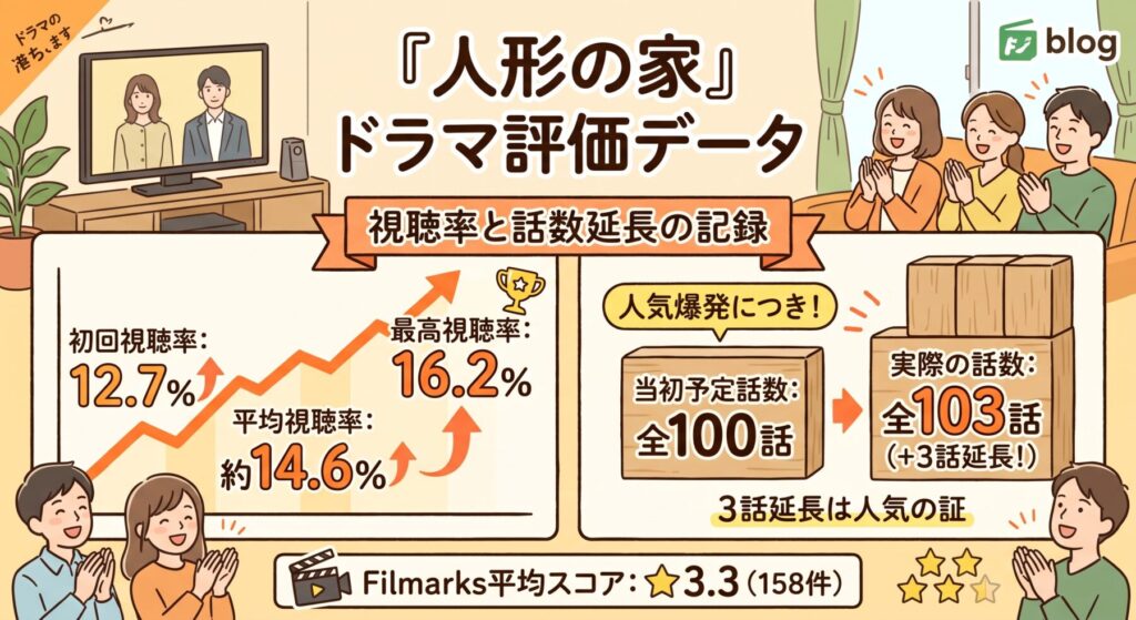 視聴率や話数などドラマの評価データ